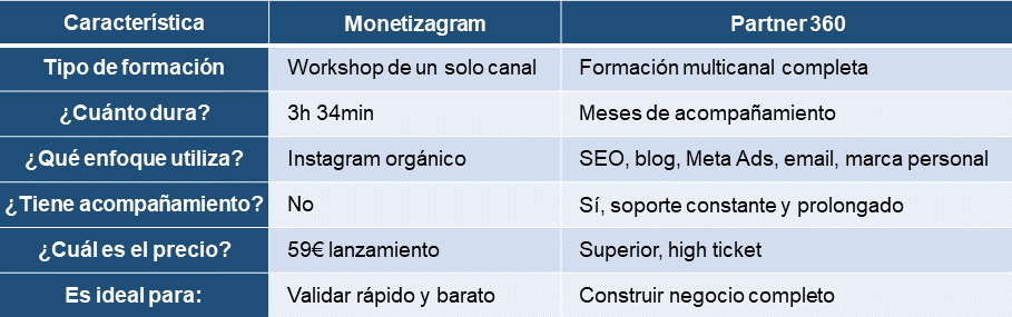 Tabla resumen de la comparativa visual entre Monetizagram y Partner 360